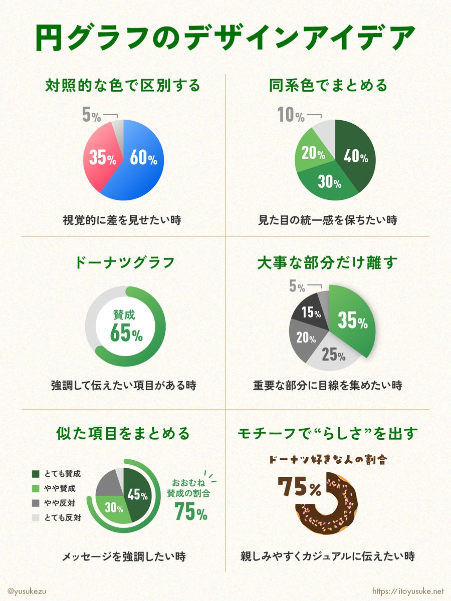 🍩 円グラフのデザインアイデア 他のグラフより工夫の余地が多い円グラフ。 目的や内容に合わせて、いろんな“見せ方”ができるのが魅力！ 今回はそんな 円グラフのデザインアイデアをまとめてみた💡 ○ 対照的な色で差を強調 ○ 同系色で統一感キープ ○ ドーナツ型で強調 ...
