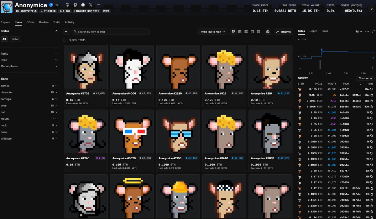 Only 31 total <a href="/AnonymiceNFT/">Anonymice (🐭,🐭)</a> listed. Higher