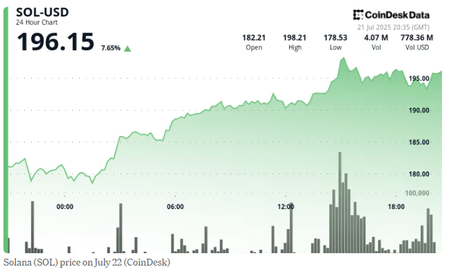 AlphaByMB's tweet image. Solana surges 7.65% today, hitting $196! 🚀
Backed by strong DeFi/NFT activity, high volume, and bullish momentum, SOL is closing in on $200.
Is this the breakout month for Solana? 👀
#SolanaMemeCoins  #SOL  #Crypto #DeFi #AltcoinSeason  #Bullrun2025