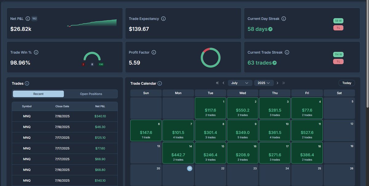 LivingLikeChess's tweet image. 59 day win streak @Tradeify with the S2F account. Journal still not updating though, maybe delay from site upgrade? Did $437. Will post the updated when it shows.
Wasn't all winning today though, hit DLL on another account and gave back 2 others. Picking up a couple more and…