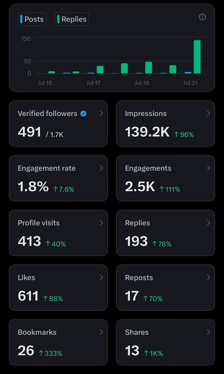 Hunter_Lott_'s tweet image. I know, I know, these are rookie numbers, but, this is our first full set of green stats in quite a while.
Replies still killing engagement though.
Any recommendations?