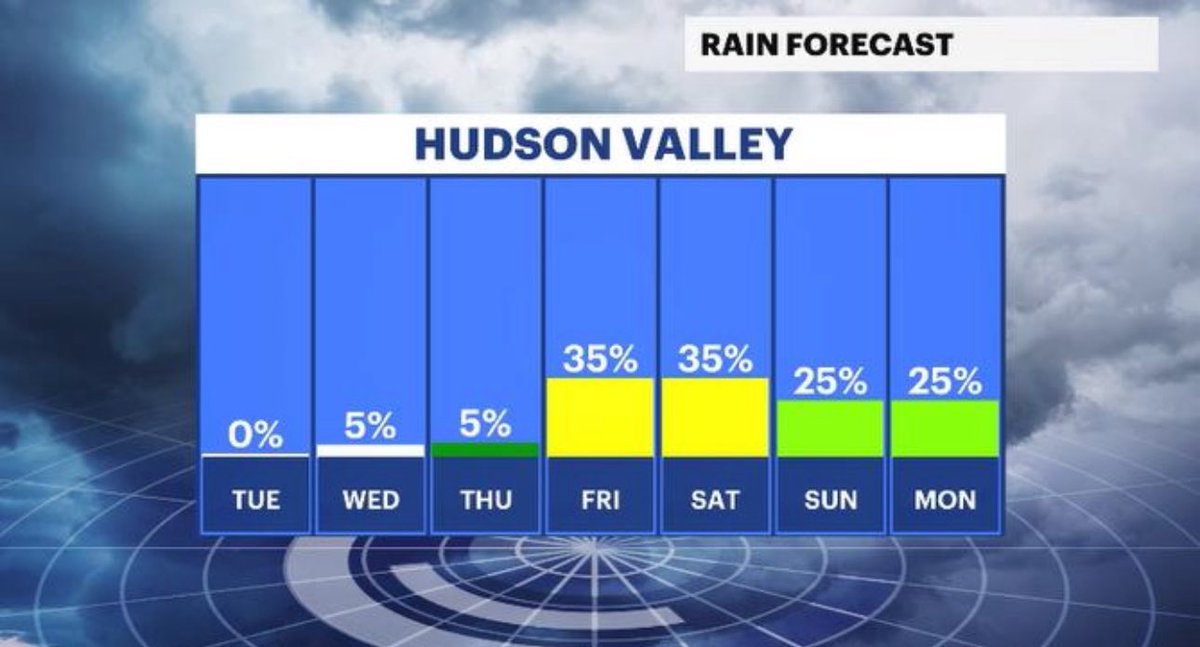 AddisonGreenWX's tweet image. 📰 headlines time, #HudsonValley!
🏅 TUE, get outside… that’s the forecast
😎 sunglasses needed this work week
🥵 high heat & humidity return THU
🌧️ weekend has rain chances
HudsonValley.news12.com/weather
#nywx #news12