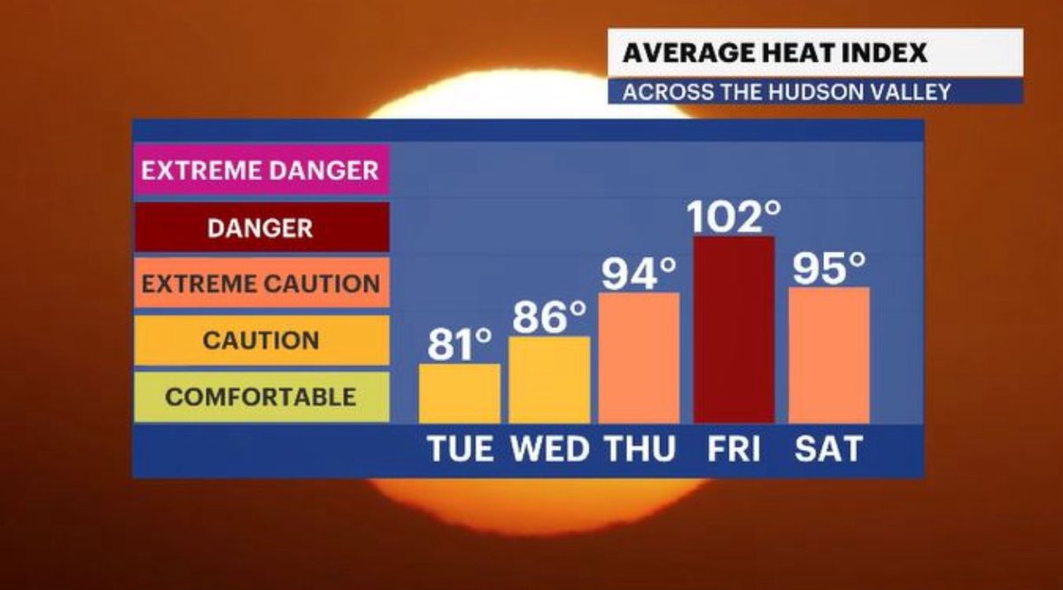 AddisonGreenWX's tweet image. 📰 headlines time, #HudsonValley!
🏅 TUE, get outside… that’s the forecast
😎 sunglasses needed this work week
🥵 high heat & humidity return THU
🌧️ weekend has rain chances
HudsonValley.news12.com/weather
#nywx #news12