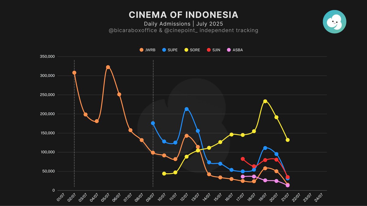 cinepoint_'s tweet photo. Estimated admission — 21 July 2025

#SoreIstriDariMasaDepan
+132,154 (-30.96%) | 1,525,226
#KitabSIJJINdanILLIYYIN
+34,989 (-56.59%) | 341,112
#Superman
+31,562 (-66.86%) | 1,337,791**
#JurassicWorldRebirth
+14,951 (-70.31%) | 2,359,362**
#AssalamualaikumBaitullah
+13,403 (-46.08%) | 156,144