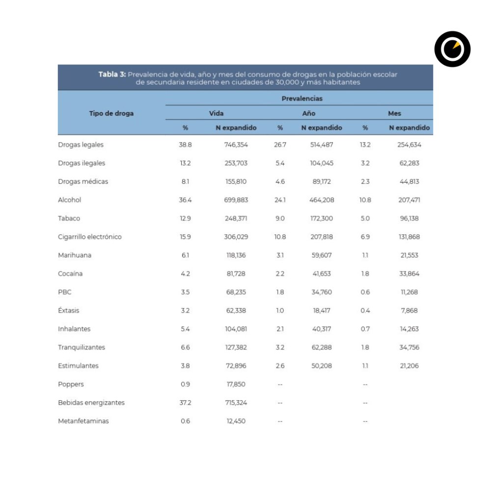 #Alerta🚨Una investigación nacional midió el consumo de #cigarrilloselectrónicos en escolares: el 15,9% los usó al menos una vez, superando al tabaco (12,9%), según Estudio Nacional sobre Consumo de Drogas en Estudiantes de Secundaria 2024 de @devidaperu. 🧵
✍️ <a href="/NorkaPeraltaL/">Norka Peralta</a>
