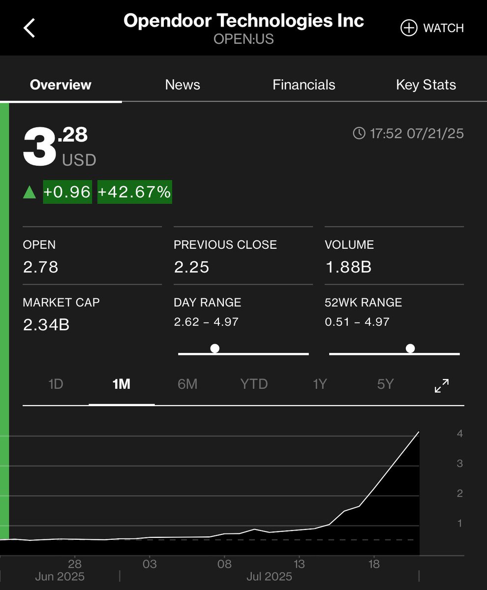 bloombergcentel's tweet image. EXCLUSIVE: Leaked emails reveal that Robinhood chief, Vlad Tenev, instructed staff to halt trading of Opendoor Technologies’ stock today, after the volatile stock surged on meme-stock speculation.