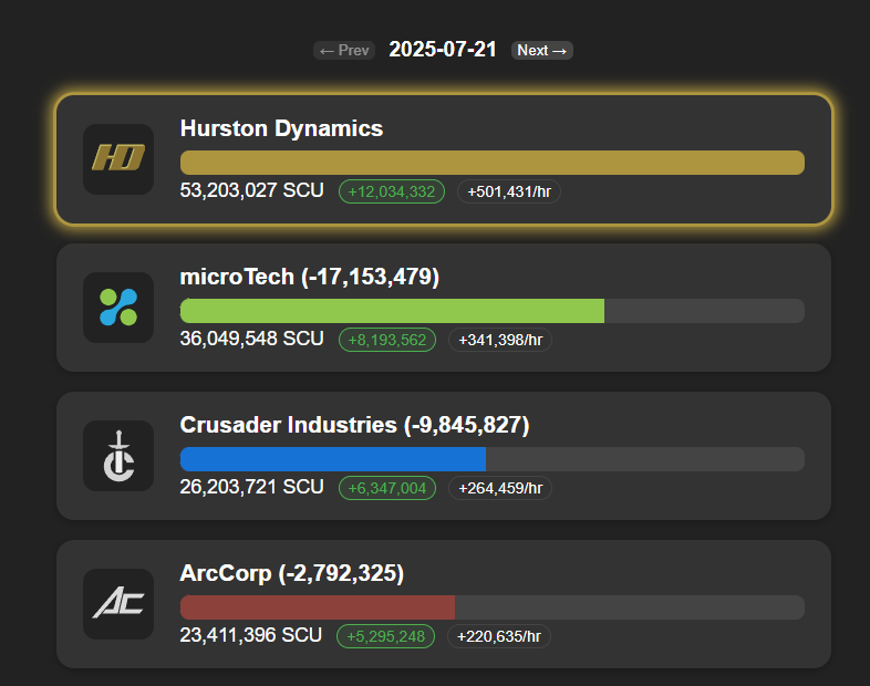 RealMrKraken's tweet image. Day 4 - The Long Haul.
Productivity is down across the board by ~40k/hr but microTech has dropped by 60k/hr on yesterday. Allowing Hurston to increase their lead by an additional 4m SCU.
Hotfixes starting to rollout, downtime tomorrow at 13:00 UTC
#StarCitizen