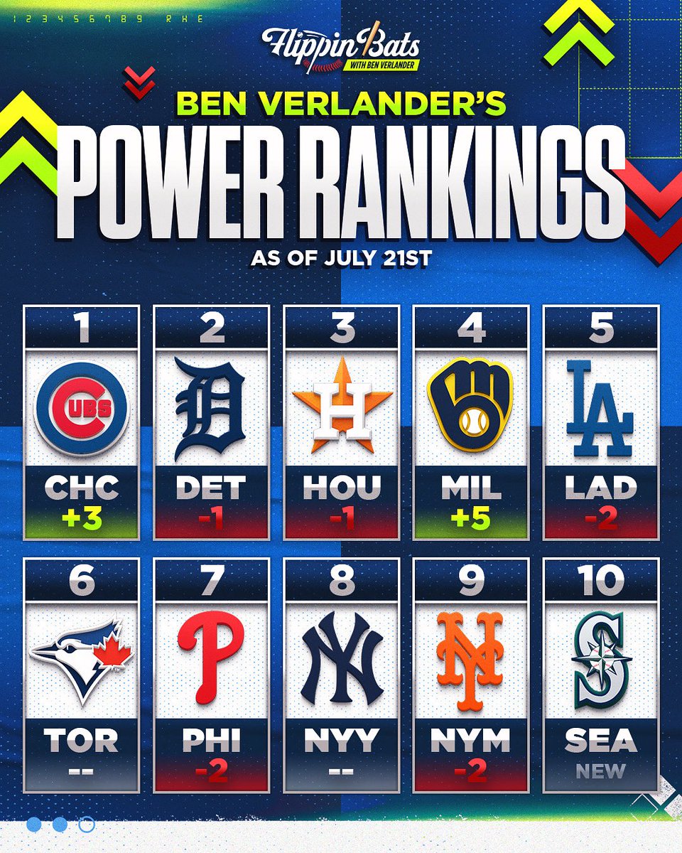 BenVerlander's tweet image. 🚨NEW EPISODE🚨
Venting about last night’s coverage of Tarik Skubal
Are the Dodgers still the best team in the NL?
Cubs 📈 Brewers 📈
New Power Rankings
Watch now: youtu.be/FSUag1cbVs4?si…
Listen here: podcasts.apple.com/us/podcast/fli…