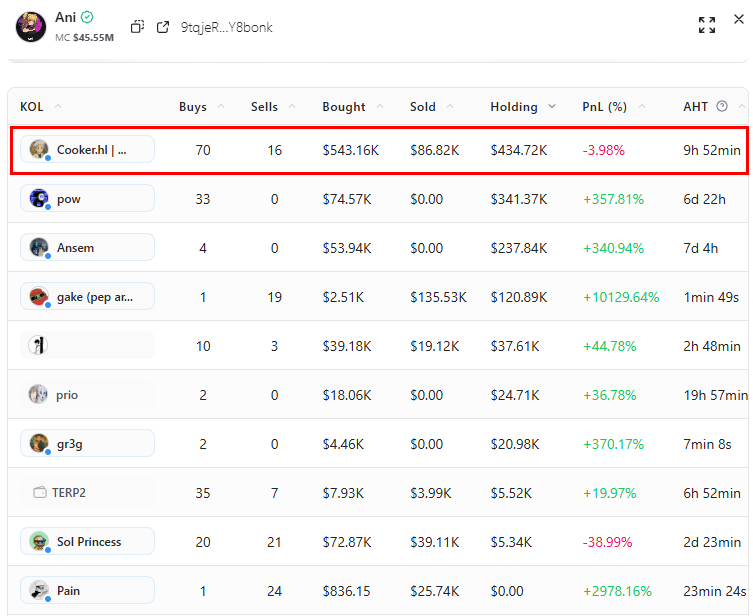 StalkHQ's tweet image. One way to filter conviction vs non-conviction trades on Stalkchain is by tracking KOLs who buy with size and comparing it to overall KOL trading volume.
This helps identify where serious money is flowing and where there’s just noise.
Take these examples:
$ANI: KOLs trading…