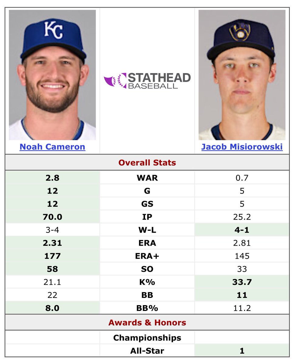MichaelaB_22's tweet image. Noah Cameron deserves more attention. I’ll leave this here.