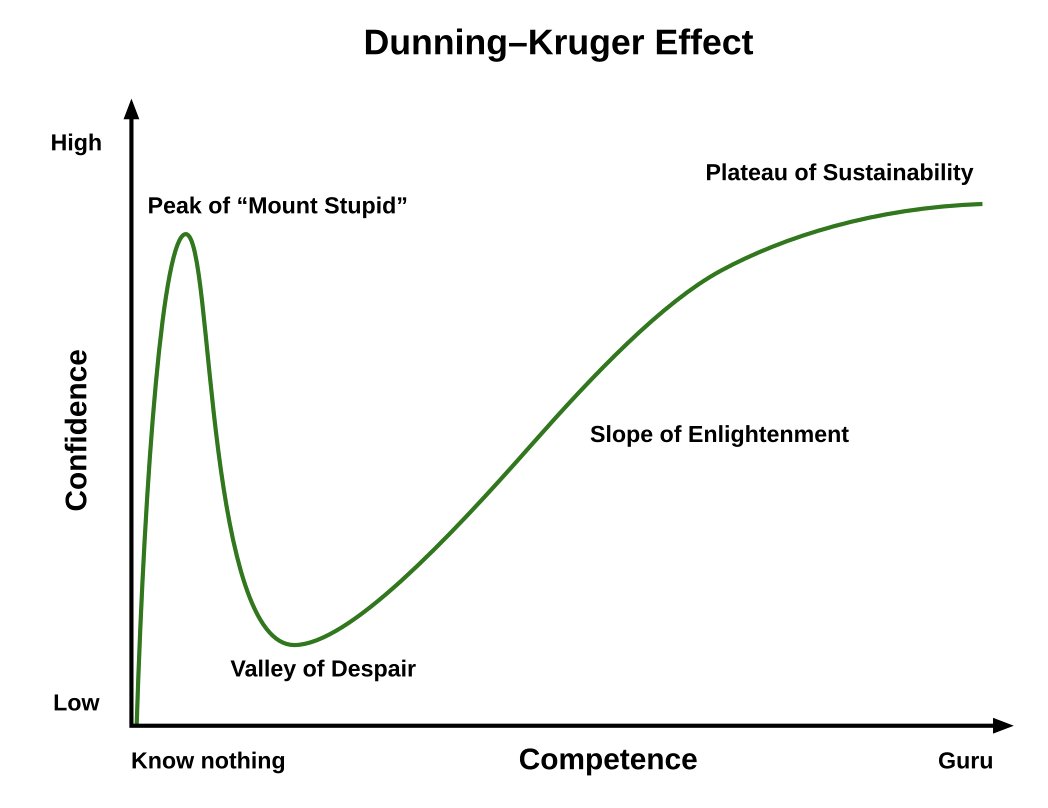 LeylaKuni's tweet image. If the crowd of newly minted IT-bros-turned-CRE-syndicators reached the Peak of Mount Stupid in 2021, where are they now on this chart?