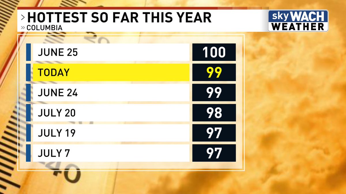 TKanost's tweet image. The past three high temperatures in Columbia: 97, 98, and 99. Ouch!