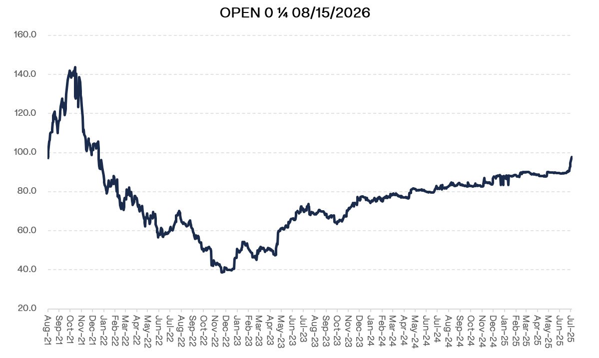 junkbondinvest's tweet image. $OPEN converts bottomed at 40 cents in 2022
Today: probably worth remembering when you're buying converts at par