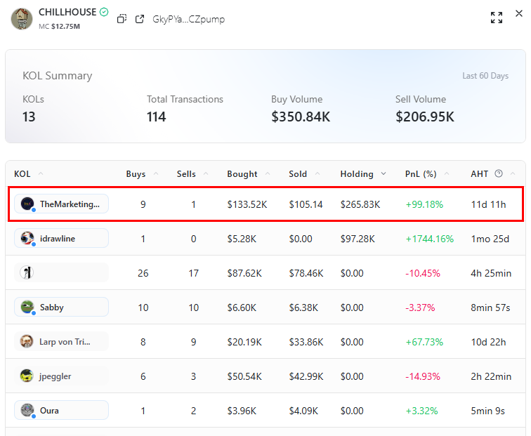 StalkHQ's tweet image. One way to filter conviction vs non-conviction trades on Stalkchain is by tracking KOLs who buy with size and comparing it to overall KOL trading volume.
This helps identify where serious money is flowing and where there’s just noise.
Take these examples:
$ANI: KOLs trading…