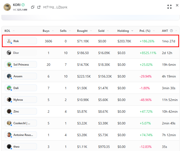 StalkHQ's tweet image. One way to filter conviction vs non-conviction trades on Stalkchain is by tracking KOLs who buy with size and comparing it to overall KOL trading volume.
This helps identify where serious money is flowing and where there’s just noise.
Take these examples:
$ANI: KOLs trading…