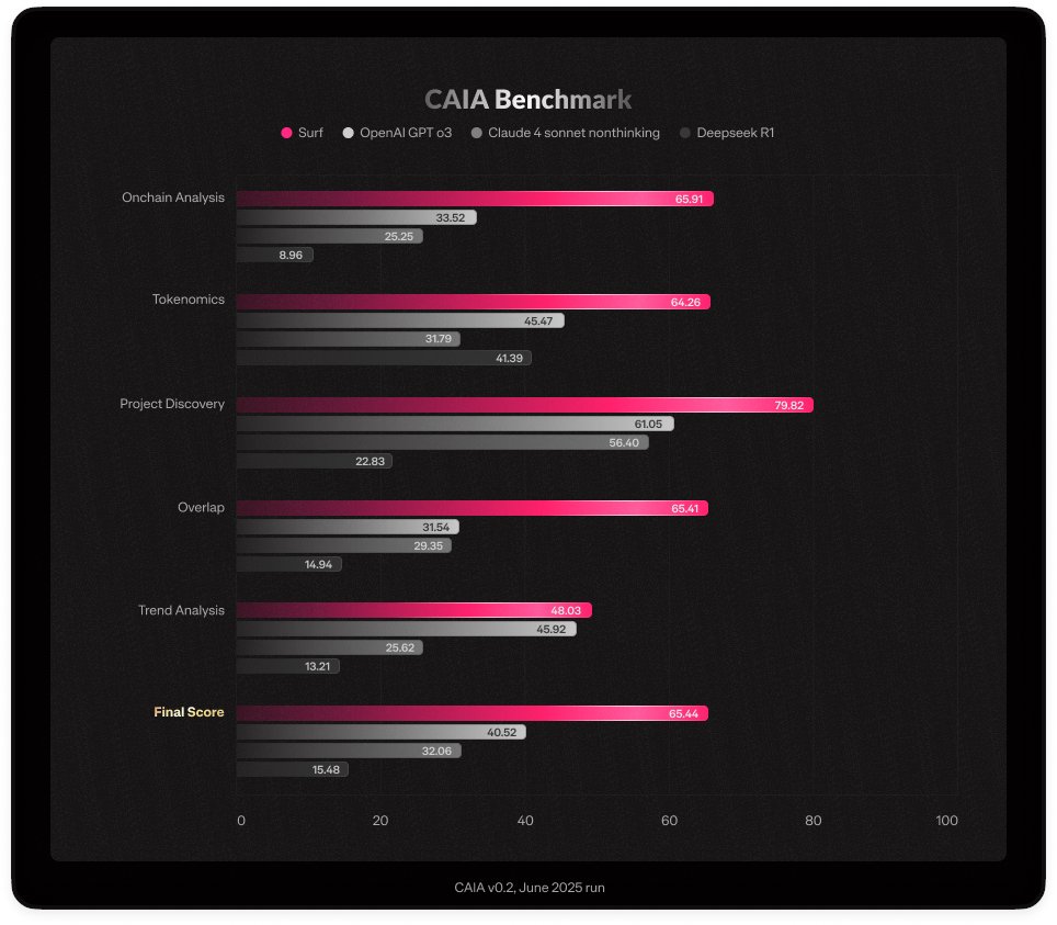 Onlysureguy's tweet image. SOME OF YOU NEED TO HEAR THIS: SPECIALISTS WIN. GENERALISTS DON’T.

In a space full of noise, Surf doesn’t try to do everything.

It does one thing exceptionally well:
Capture influence. 

Prove impact. 

Build reputation.

This isn’t hype. It’s precision.👇

 A thread 🧵