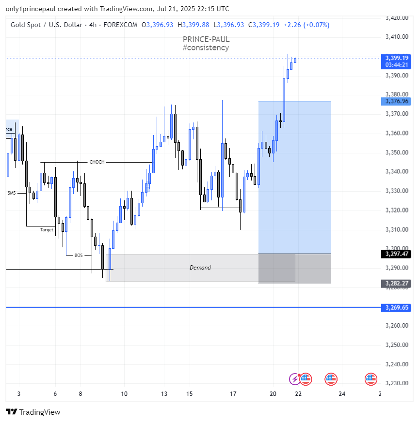 I was waiting for This Gold Buy Today.
But I can see you all caught the Buy. Kudos!!