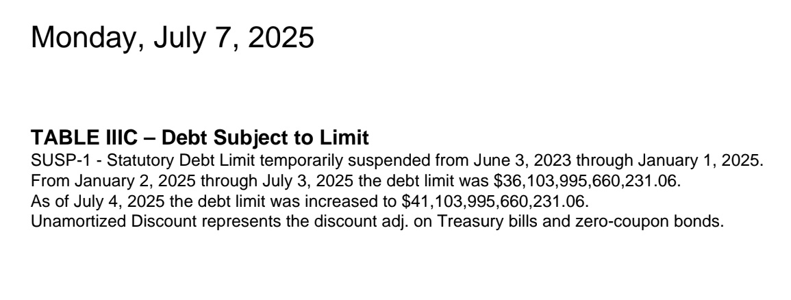 JNicholsonInDC's tweet image. One little-noticed side effect of Trump's push to get the tax- and spending-cut bill across the finish line ahead of the debt limit beginning to bite was to ensure the record $5 trillion hike in it happened on the Fourth of July. It's now $41.1 trillion.