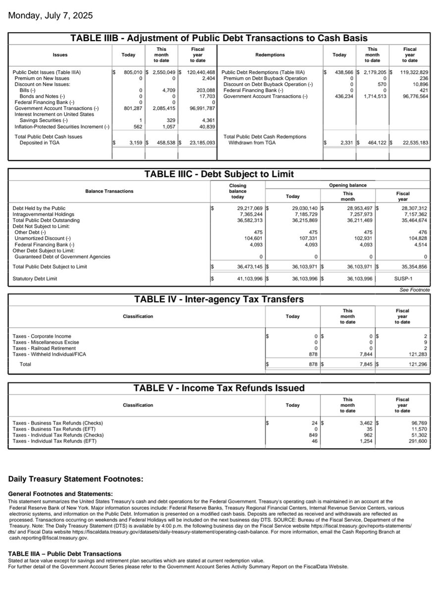 JNicholsonInDC's tweet image. One little-noticed side effect of Trump's push to get the tax- and spending-cut bill across the finish line ahead of the debt limit beginning to bite was to ensure the record $5 trillion hike in it happened on the Fourth of July. It's now $41.1 trillion.