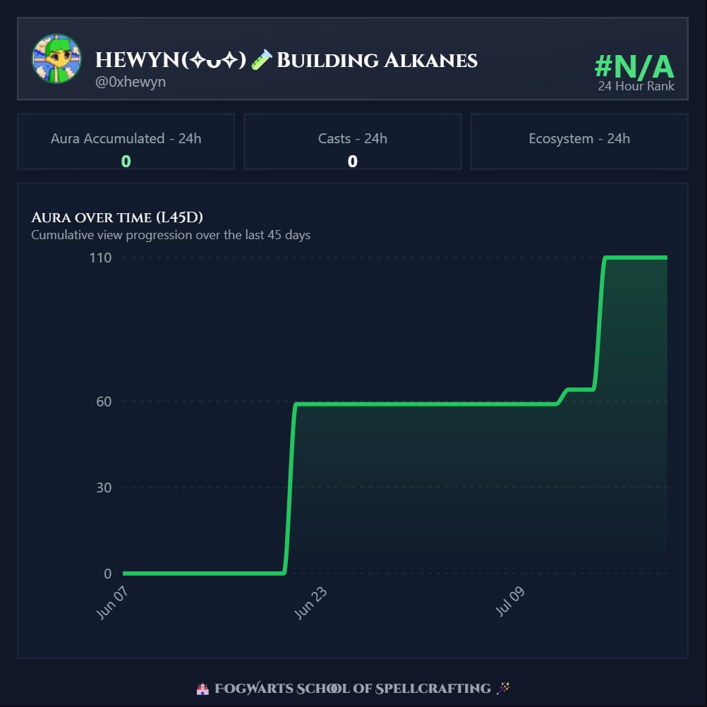 0xhewyn's tweet image. i got no aura but im gonna start grinding 
PHASE 3 BABYY!! 
#AuraTracker @Alkamistbtc #Ravenblaze