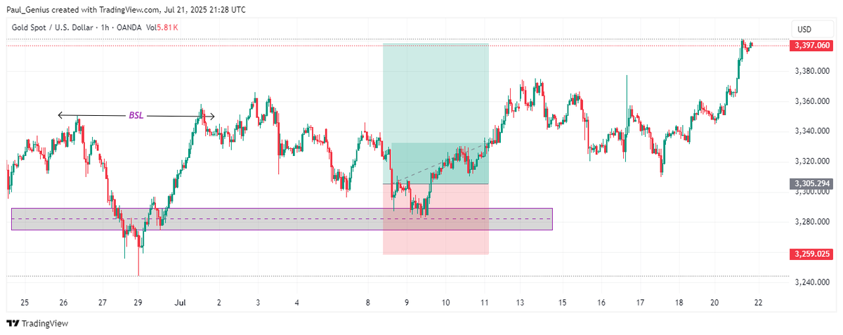 Uche_genius's tweet photo. Mastering trade psychology requires consistency, and trust that your strategy works.

At TradeGenius Community, we held our #GOLD position for more than 10days but still took the bag home.🤑🤑

#ForexTrading #GOLD #XAUUUSD #TradePsychology #TradeGenius https://t.co/sFgmAqcXcT