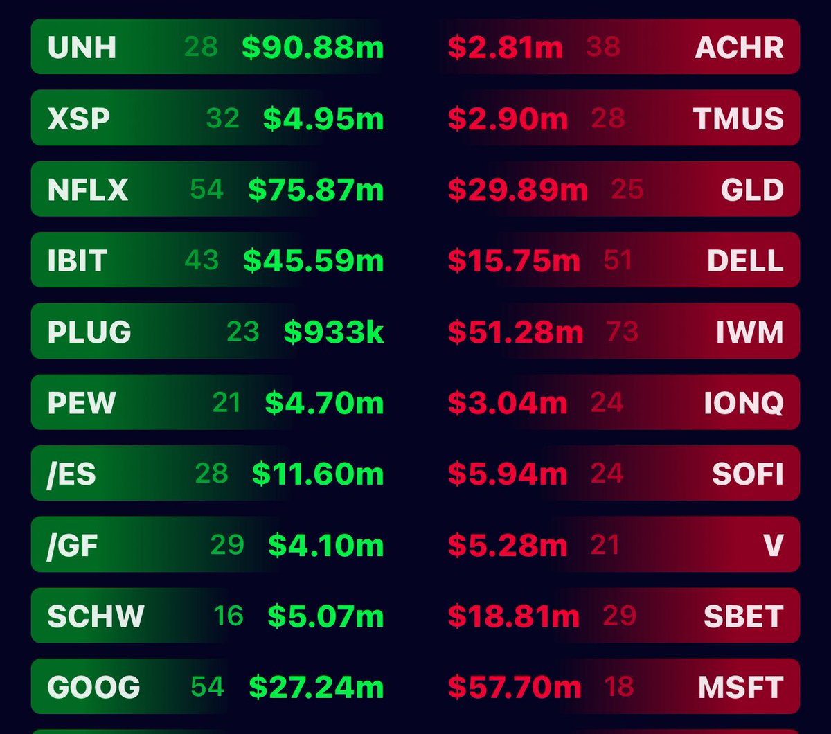 1Powerplayer's tweet image. Look who made the bullish list. #UNH
I would call this a rotation into laggers. #UNH