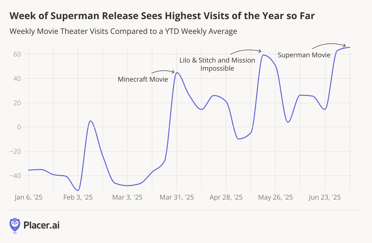 Placer_ai's tweet image. The week of the @Superman movie release saw the highest movie theater visits of the year so far, surging 65.7% above the year-to-date weekly average. 🎥