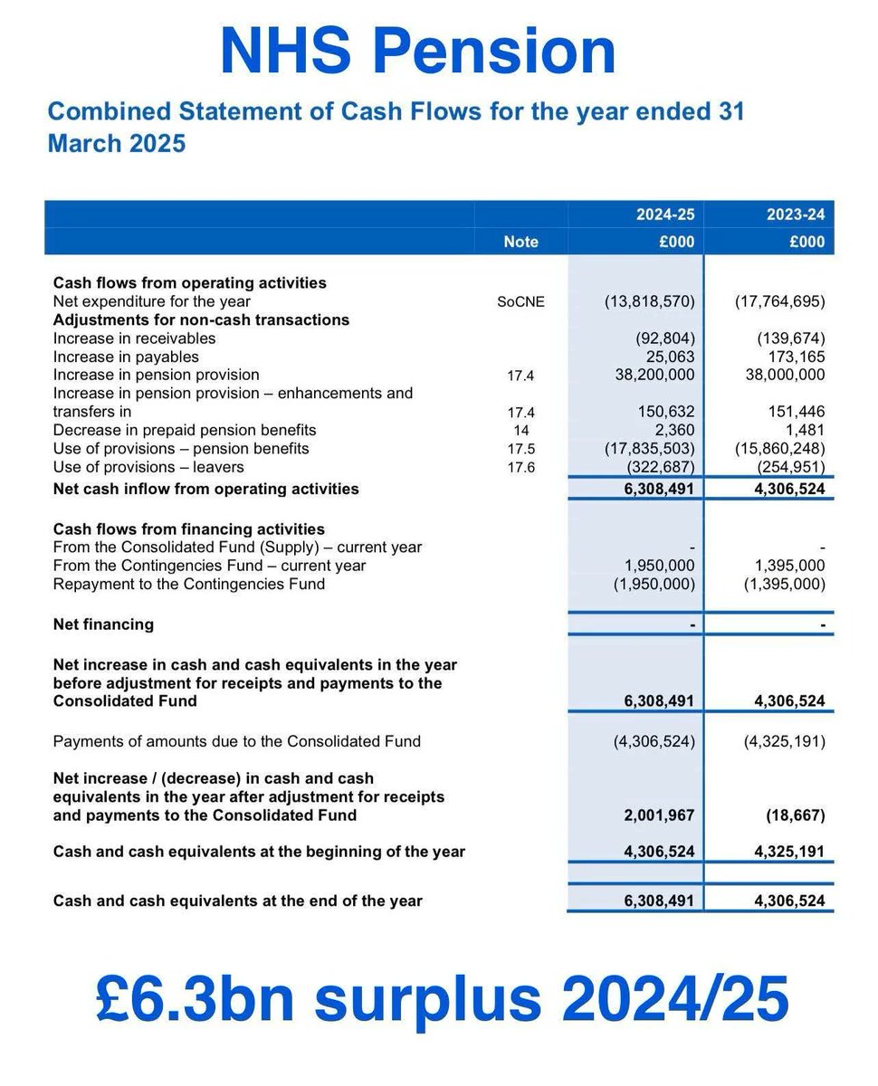 InfamousGasman's tweet image. 6 billion surplus for NHS Pensions but we can't access it until almost 70?
What the fuck is the point of paying into a pension you'll barely use?
We need to renegotiate and strike over pensions.
@TheBMA