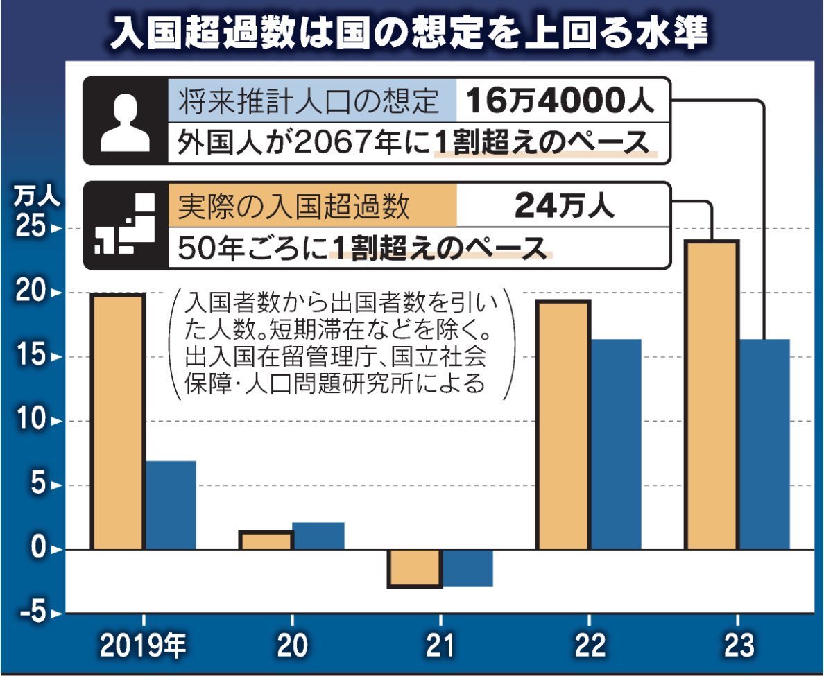 shinobu_books's tweet image. “The era of 10% foreigners living and working in Japan is on the horizon.”
At this rate, by 2050, foreigners living in Japan will exceed 10%
🟦 Projected number of foreign residents
🟨Actual number of foreign residents