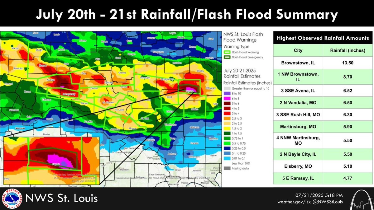 NWSStLouis's tweet image. Portions of Missouri and Illinois received an abundance of rain last night. Brownstown, IL takes the top spot with 13.50" of rain reported. Other locations in the top 10 are almost exclusively in Audrain and Fayette counties, showcasing just how localized heavy rain can be.