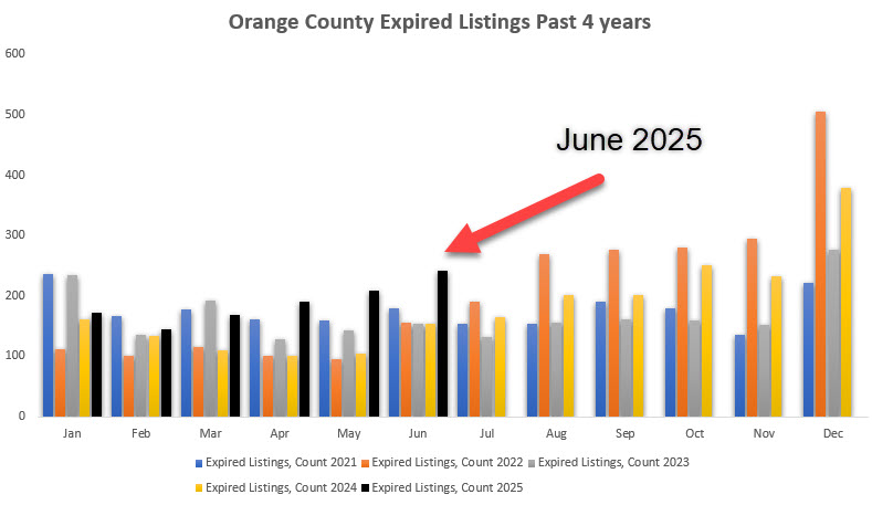 MatJust1's tweet photo. @GeorgeGammon Many sellers pulling their home off the market indicating that they don't have to sell. New listings has declined earlier this year too. 

https://t.co/t8mROLZyCi https://t.co/Dyez1xViz0