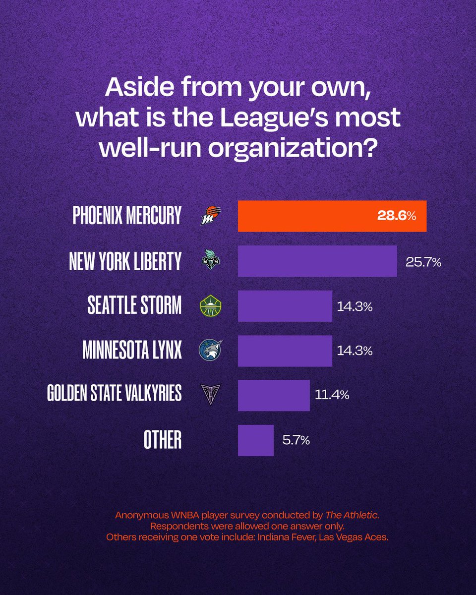 PhoenixMercury's tweet image. When you put players first, they feel it. This is what it looks like when investment meets intention.