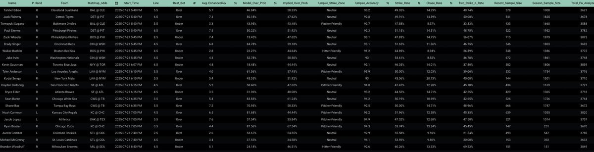 J3M2B's tweet image. 🚀 July 21st SharpScout Daily Pitching Report &amp;amp; POD (Pick of the Day)! 🔥⚾
July’s win streak rolls on – 134-84 overall (61%), +13.95% edge vs Vegas, +$2,500 profit! YTD: 493-375 (56.8%), +$5,900. PODs 57% (31-23). Let’s dominate Monday! 💪
⸻
📊 Today’s Slate Highlights:
•…