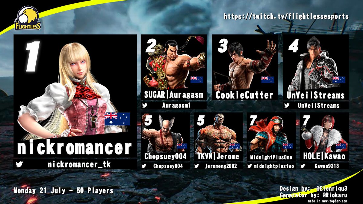 FL | Arah (@arahsensei) on Twitter photo Resetting the bracket and taking the crown from Aura, nickromancer is your champion - GGs!
1st. <a href="/nickromancer_tk/">nick</a>
2nd. <a href="/Auragasm1/">Auragasm</a>
3rd. CookieCutter
4th. <a href="/UnVeilStreams/">UnVeil</a>
5th. <a href="/Chopsuey004/">chopsuey004</a> / <a href="/jeromeng2002/">Jerome Nguyen</a>
7th. <a href="/midnightplustwo/">MidnightPlusTwo</a> / <a href="/Kawao9313/">Kawao</a>
Full results: start.gg/tournament/fli… Resetting the bracket and taking the crown from Aura, nickromancer is your champion - GGs!
1st. <a href="/nickromancer_tk/">nick</a>
2nd. <a href="/Auragasm1/">Auragasm</a>
3rd. CookieCutter
4th. <a href="/UnVeilStreams/">UnVeil</a>
5th. <a href="/Chopsuey004/">chopsuey004</a> / <a href="/jeromeng2002/">Jerome Nguyen</a>
7th. <a href="/midnightplustwo/">MidnightPlusTwo</a> / <a href="/Kawao9313/">Kawao</a>
Full results: start.gg/tournament/fli…