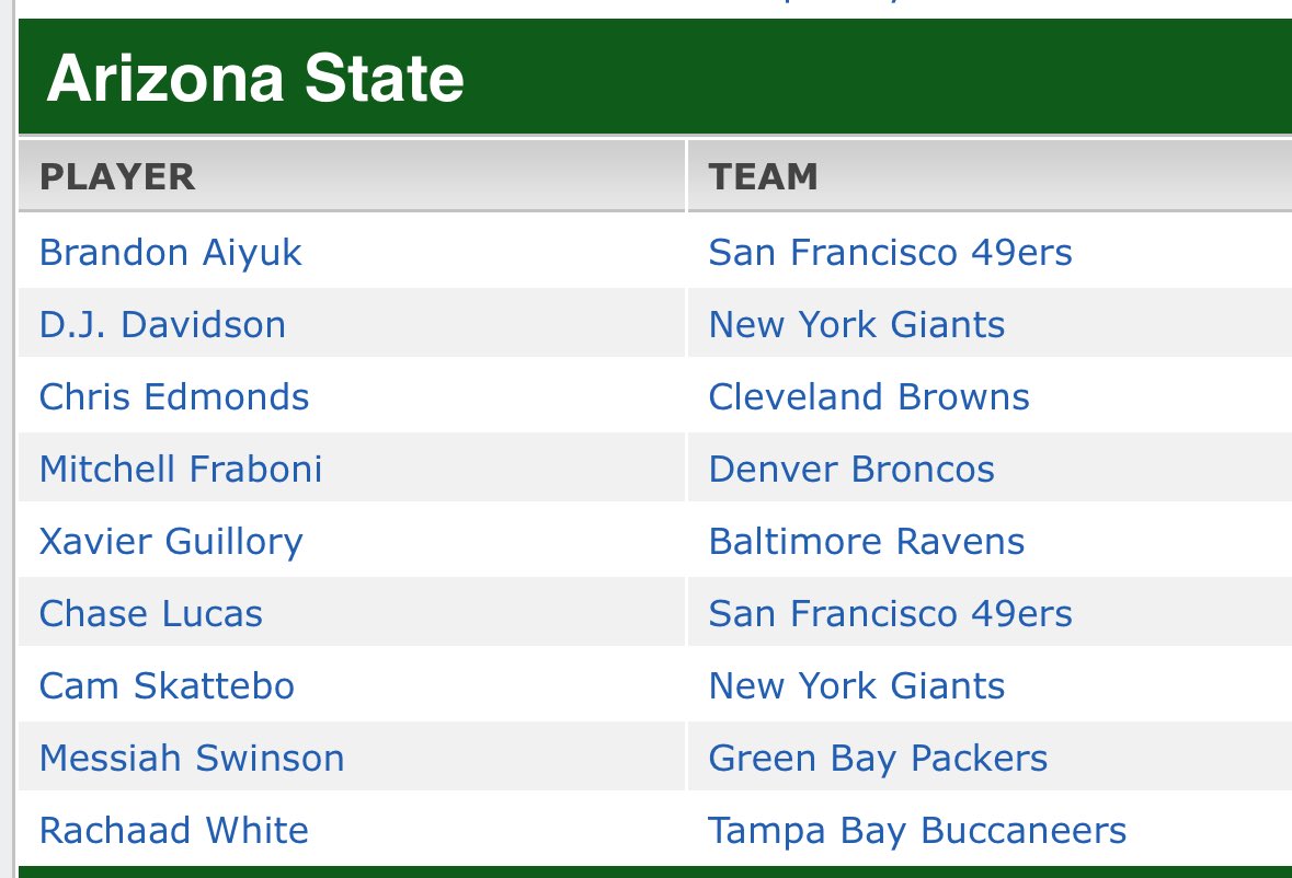 As training camps open, here’s ESPN’s list of Sun Devils currently on NFL rosters.