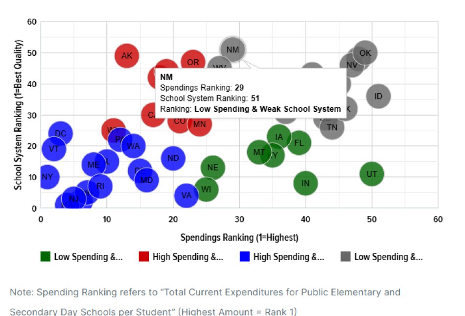 pgessing's tweet image. A new @wallethub report ranks New Mexico's schools 51st out of 50 states + DC. Sadly, this is nothing new and is simply accepted by voters who keep voting for the same failed people and policies. Notably NM's spending ranks 29th: errorsofenchantment.com/wallethub-new-… @bobkkob @NMHouseGOP