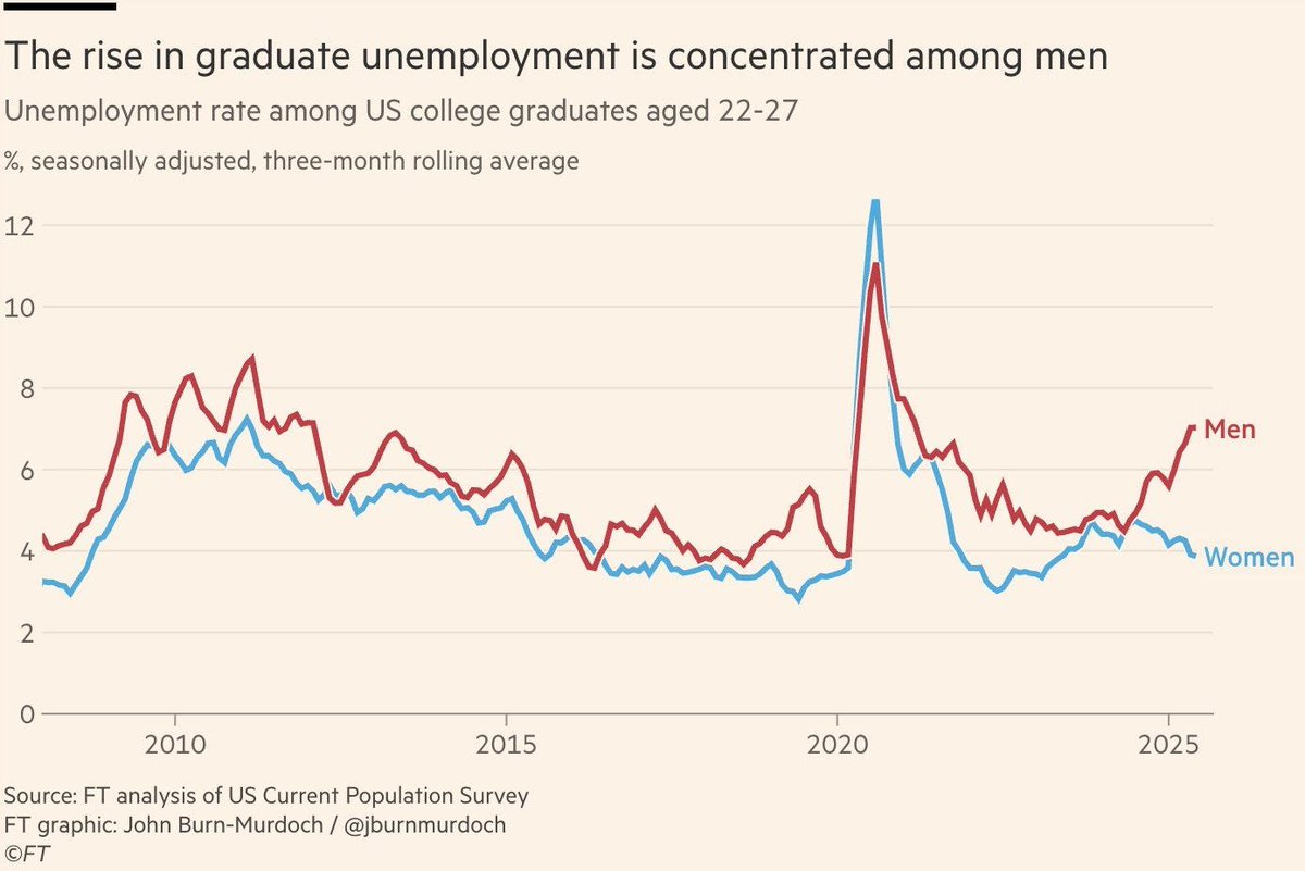 CathyReisenwitz's tweet image. A July 2025 analysis from the @FinancialTimes' @jburnmurdoch showed that men make up the majority of the rise in US unemployment: