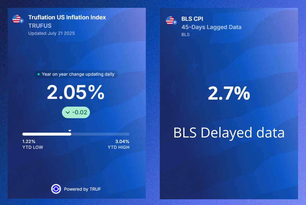 truflation's tweet image. .@truflation Inflation Index: 2.05% vs. BLS CPI 2.7%
• 15M vs. 80K data points
• Real-time vs. 45-day lagged data
• Auditable vs. black box
• Decentralized vs. centralized
• Market-produced vs. politician-produced
The choice seems simple, doesn't it?
CC: @fundstrat,…