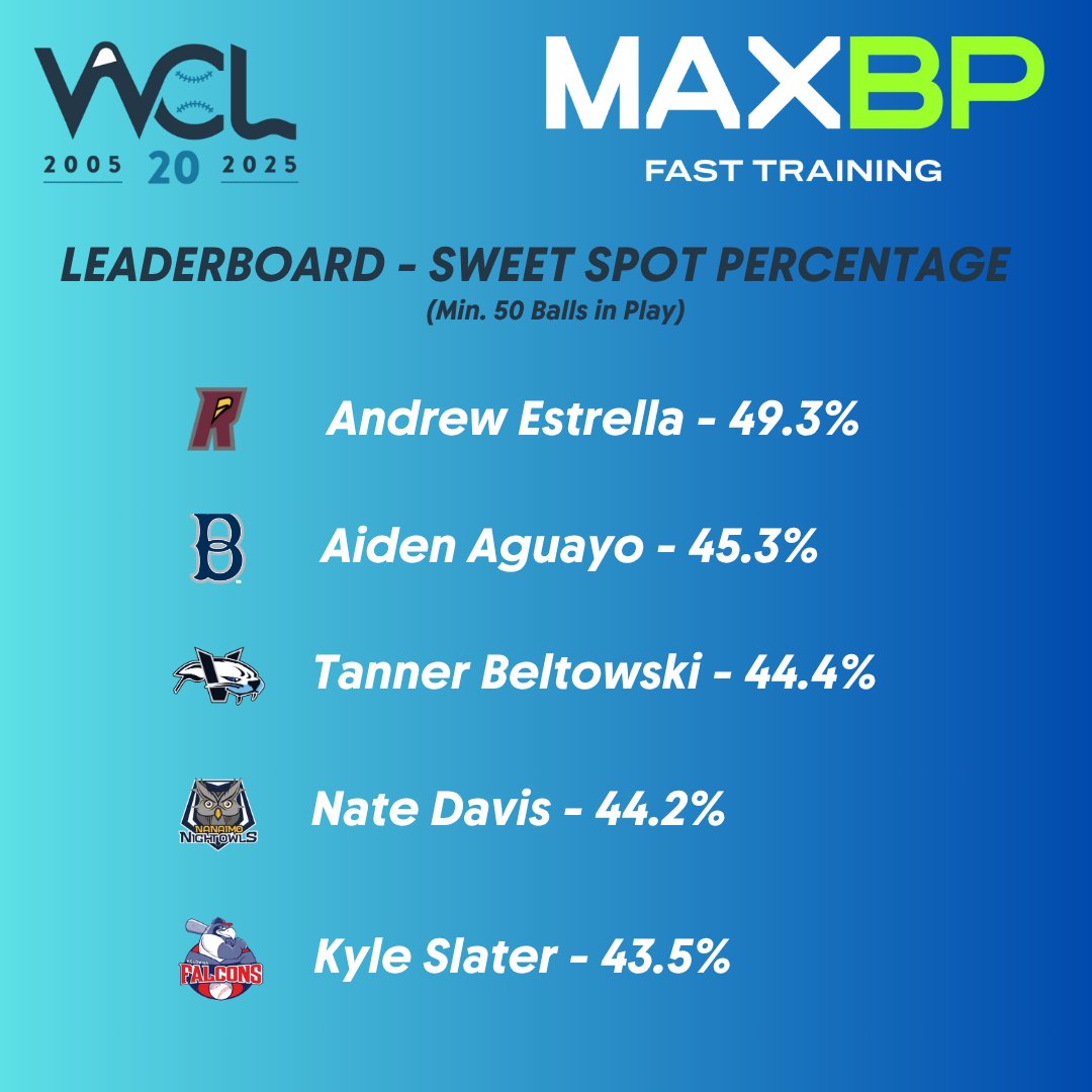 WCLBaseball's tweet image. This week's leaderboard presented by @Max_BP focuses on sweet spot, aka optimal launch angle.
@RRaptorsBB @bhambells @HarbourCats @wclNightOwls @kelownafalcons
