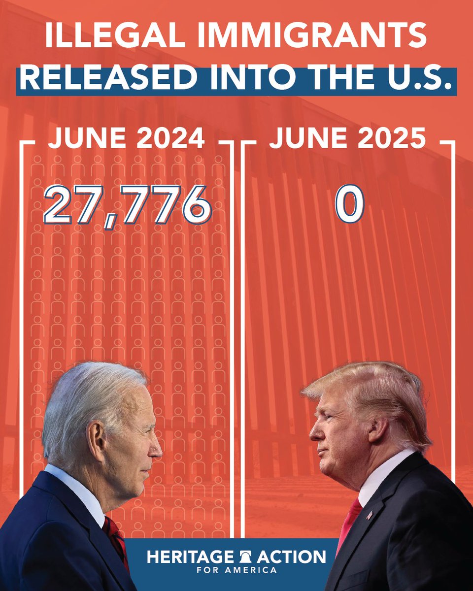 Heritage_Action's tweet image. The Trump administration is protecting our country with relentless focus, and they have the numbers to prove it. ⬇️
CBP reports ZERO releases of illegal aliens into the US in June, compared to 27,776 in June 2024.