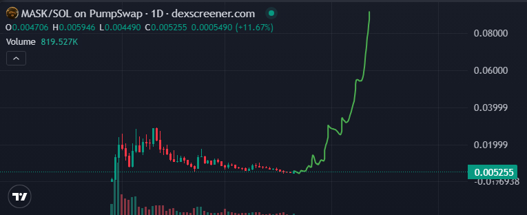 One day I will remind you ..  I gave you $MASK at $5M Mmcap. ( did 150x in 5 months)