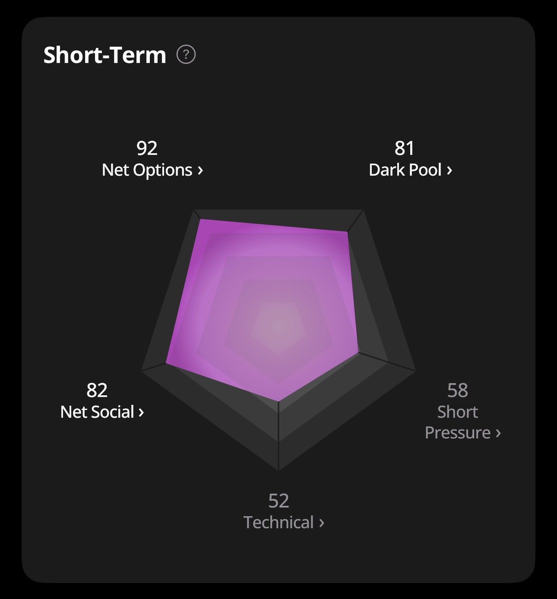 prospero_ai's tweet image. $HOOD pulled back 4.9% today, but under the surface, short-term signals are still buzzing 👀
Short-Term Setup:
• Net Options: 92 – Heavy bullish flow still dominating the tape
• Dark Pool: 81 – Institutional buyers haven’t backed off yet
• Net Social: 82 – Retail momentum…