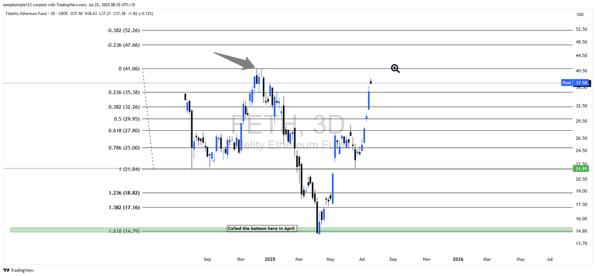 beeteeceeee's tweet image. Called the bottom on ETH in April but would now be cautious with regard to previous ATHs on FETH until cleared 
The Fidelity ETH ETF is a simple way to see ETH pa