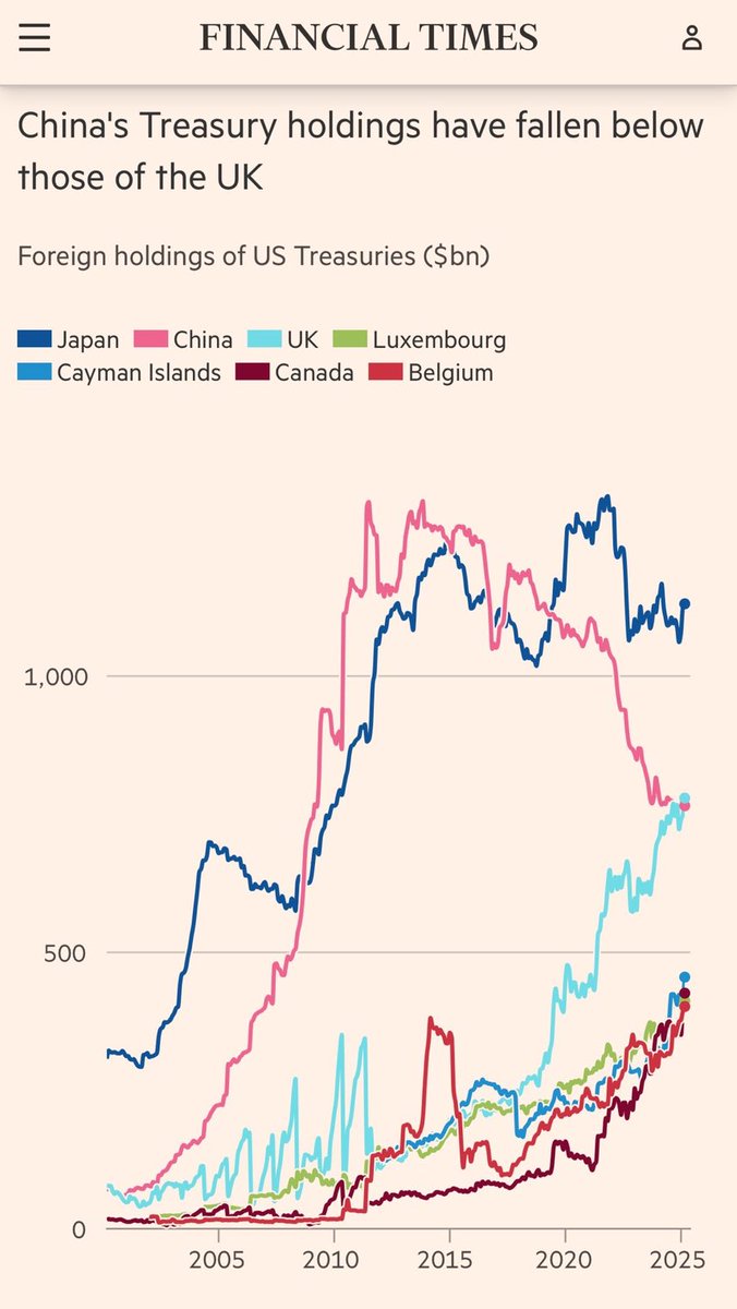 中国の米国債保有額が英国を下回り、ドル離れが加速している。米国の覇権的姿勢とドルの武器化が背景にあり、基軸通貨体制が変わる可能性もある。新たな多極的通貨秩序の中で、米国が主導権を維持できるかが問われる一方、日本は内政の混乱により、世界再編の大きな流れ  ...