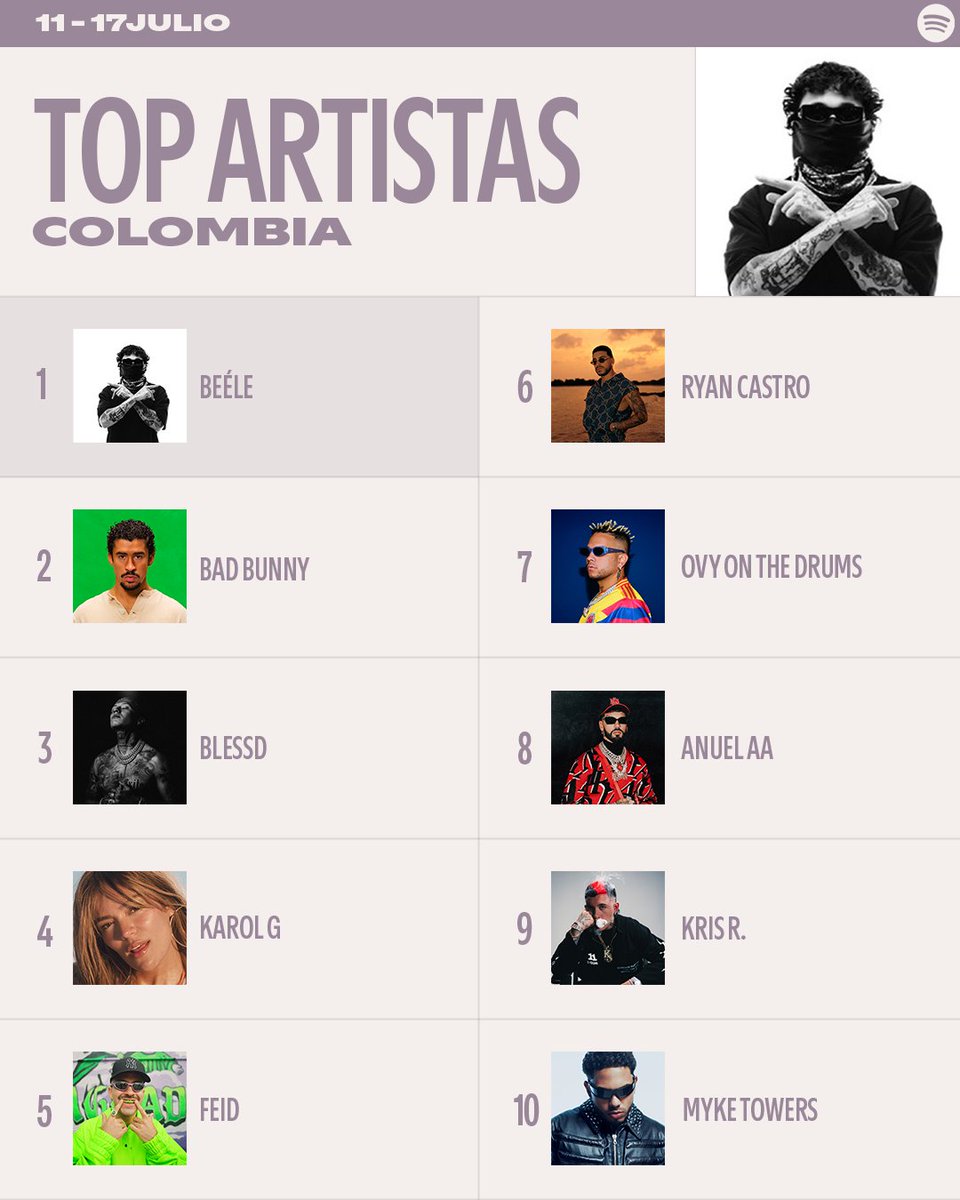 Hubo buen parche en la semana si “La Plena - W Sound 05” esta top en los #SpotifyCharts🇨🇴