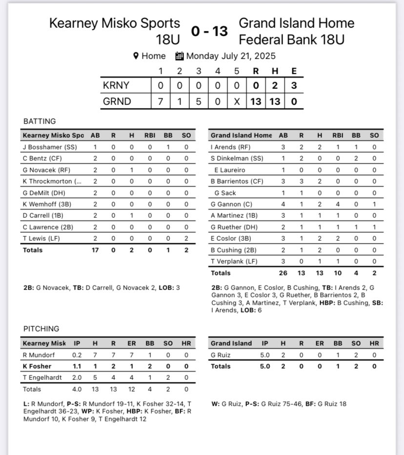 GI Legion Baseball (@legiongi) on Twitter photo Final: Feds 13 Kearney 0
WP:<a href="/Gabriel151516/">Gabriel Ruiz</a> 5.0 IP 2H 2K’s
<a href="/GageGannon1/">Gage Gannon</a> 2H 2B 4RBI’s
<a href="/IanArends_2/">Ian Arends</a> 2H RBI 2R BB SB
<a href="/ecoslor8/">Ethan Coslor</a> 2H 2B 2RBI’s R
<a href="/BrockCushing/">Brock Cushing</a> 2H 2B R
<a href="/BroxtonB_23/">Broxton Barrientos</a> 2H 3R 2SB
<a href="/samdinkelman19/">Sam Dinkelman</a> 2BB 2R
<a href="/AldoMart07/">Aldo Martinez</a> 1H RBI R
<a href="/GavinRuether/">Gavin Ruether</a> 1H RBI R
<a href="/verplank_9/">Trenton Evans Verplank 9</a> 1H RBI Final: Feds 13 Kearney 0
WP:<a href="/Gabriel151516/">Gabriel Ruiz</a> 5.0 IP 2H 2K’s
<a href="/GageGannon1/">Gage Gannon</a> 2H 2B 4RBI’s
<a href="/IanArends_2/">Ian Arends</a> 2H RBI 2R BB SB
<a href="/ecoslor8/">Ethan Coslor</a> 2H 2B 2RBI’s R
<a href="/BrockCushing/">Brock Cushing</a> 2H 2B R
<a href="/BroxtonB_23/">Broxton Barrientos</a> 2H 3R 2SB
<a href="/samdinkelman19/">Sam Dinkelman</a> 2BB 2R
<a href="/AldoMart07/">Aldo Martinez</a> 1H RBI R
<a href="/GavinRuether/">Gavin Ruether</a> 1H RBI R
<a href="/verplank_9/">Trenton Evans Verplank 9</a> 1H RBI