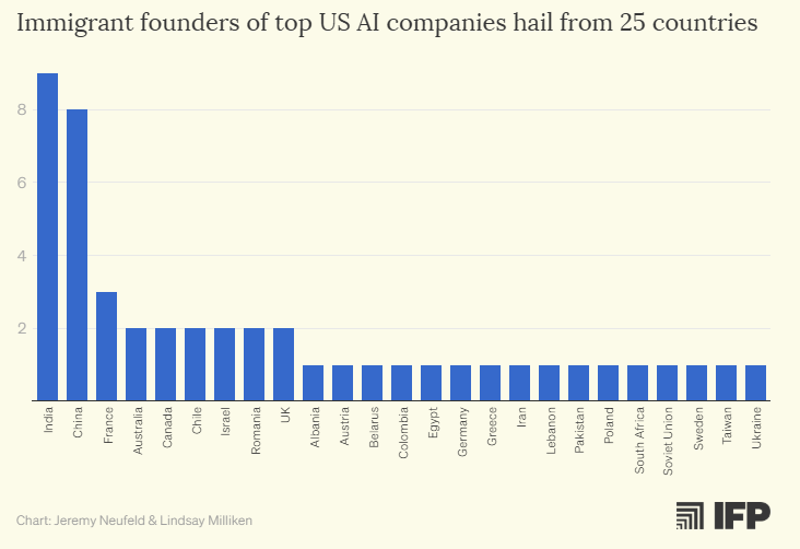 JohnArnoldFndtn's tweet image. 60% of the American companies on Fortune's list of top AI innovators have an immigrant founder.
The world’s top talent overwhelmingly wants to come to US. This is a incredible advantage. American leadership in AI depends on allowing, even encouraging, high-skilled immigration.