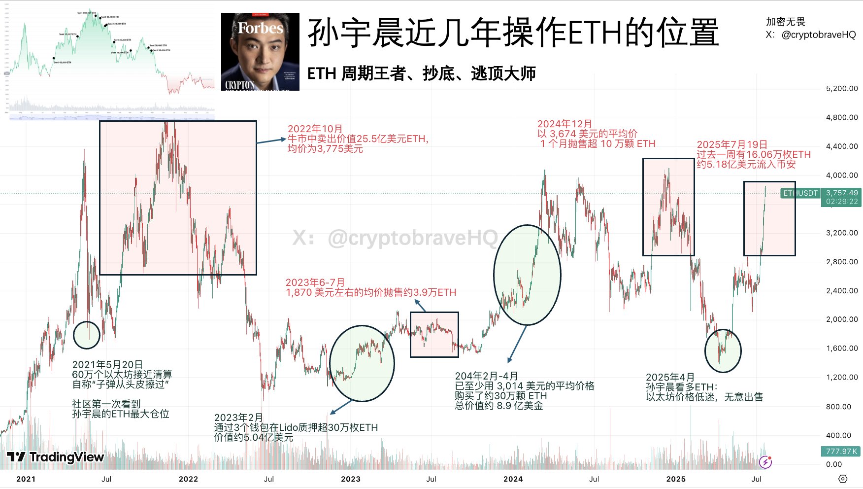 加密无畏on X: 
