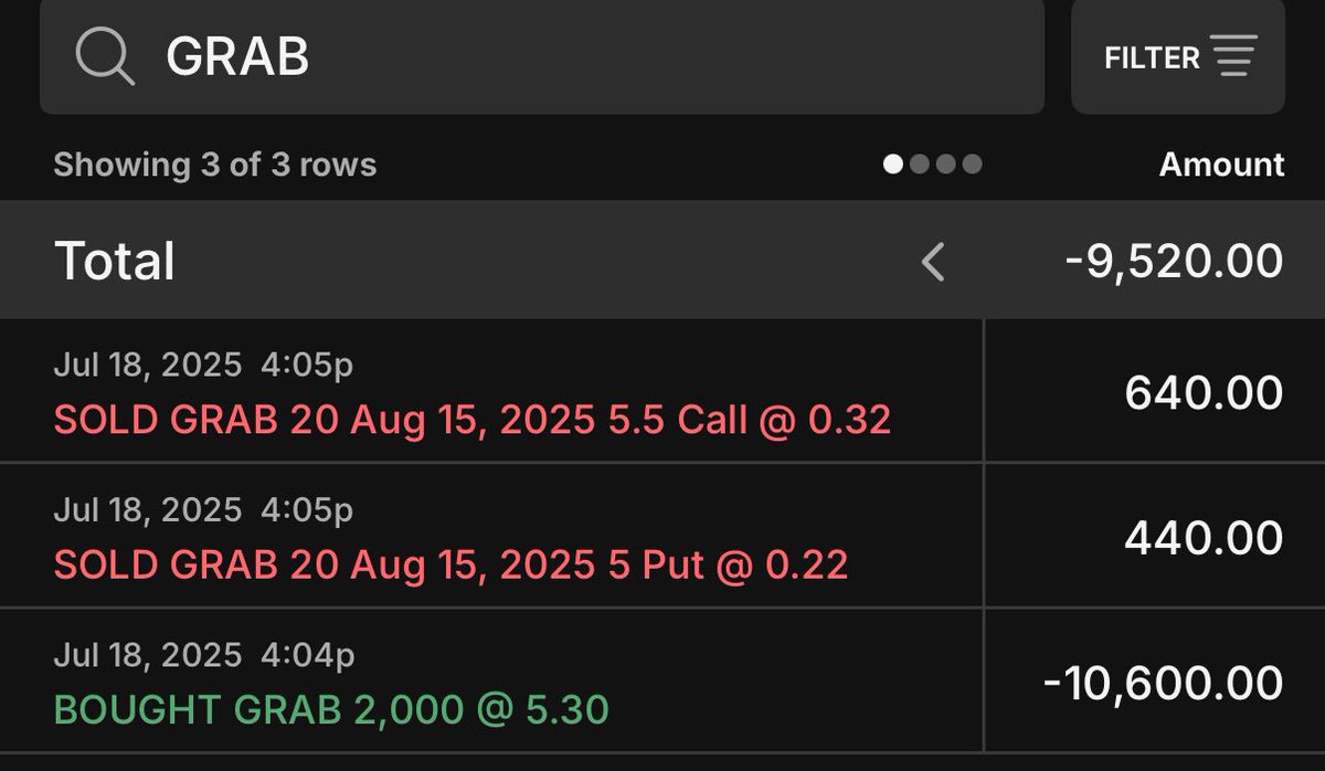OptionsBrit's tweet image. $GRAB covered strangle for all that juicy premium taken out yesterday! #StocksToWatch #GrabHoldings #Optionselling #Optionselling