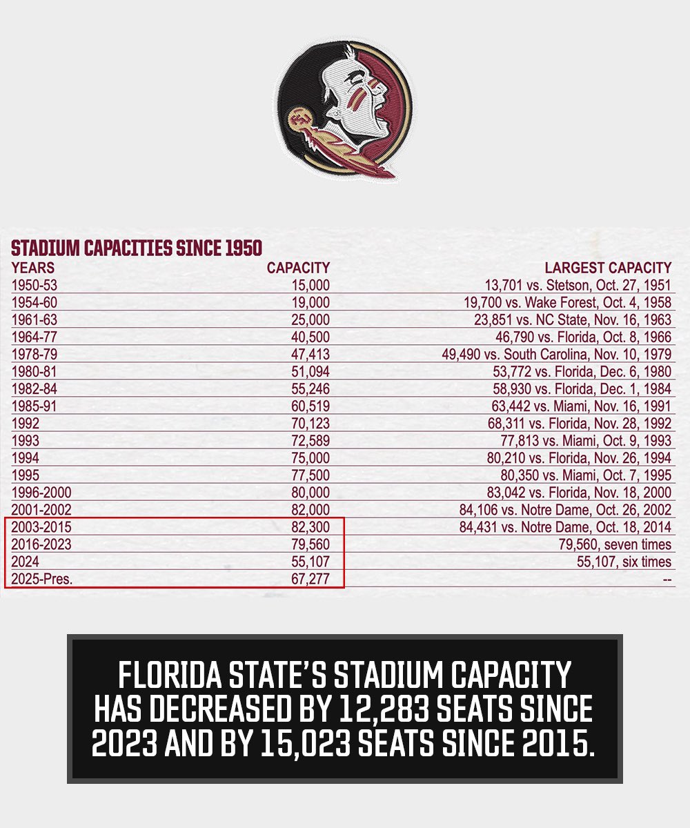 CFBKings's tweet image. Florida State released the updated seating capacity for Doak Campbell Stadium in their 2025 Media Guide today 🏟️
The total capacity decreased by 12,283 seats from 2023 with their latest renovation project that resulted in significant changes to one side of their stadium (79,560…